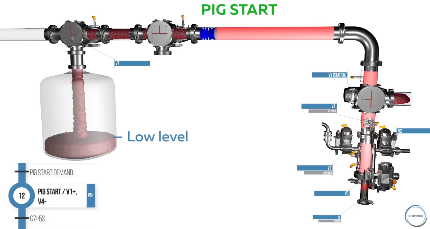 She starts pigging. The pig is sent into the pipeline and moves through the pipe using a driving medium. It acts as a piston and pushes the remaining product in front of it.