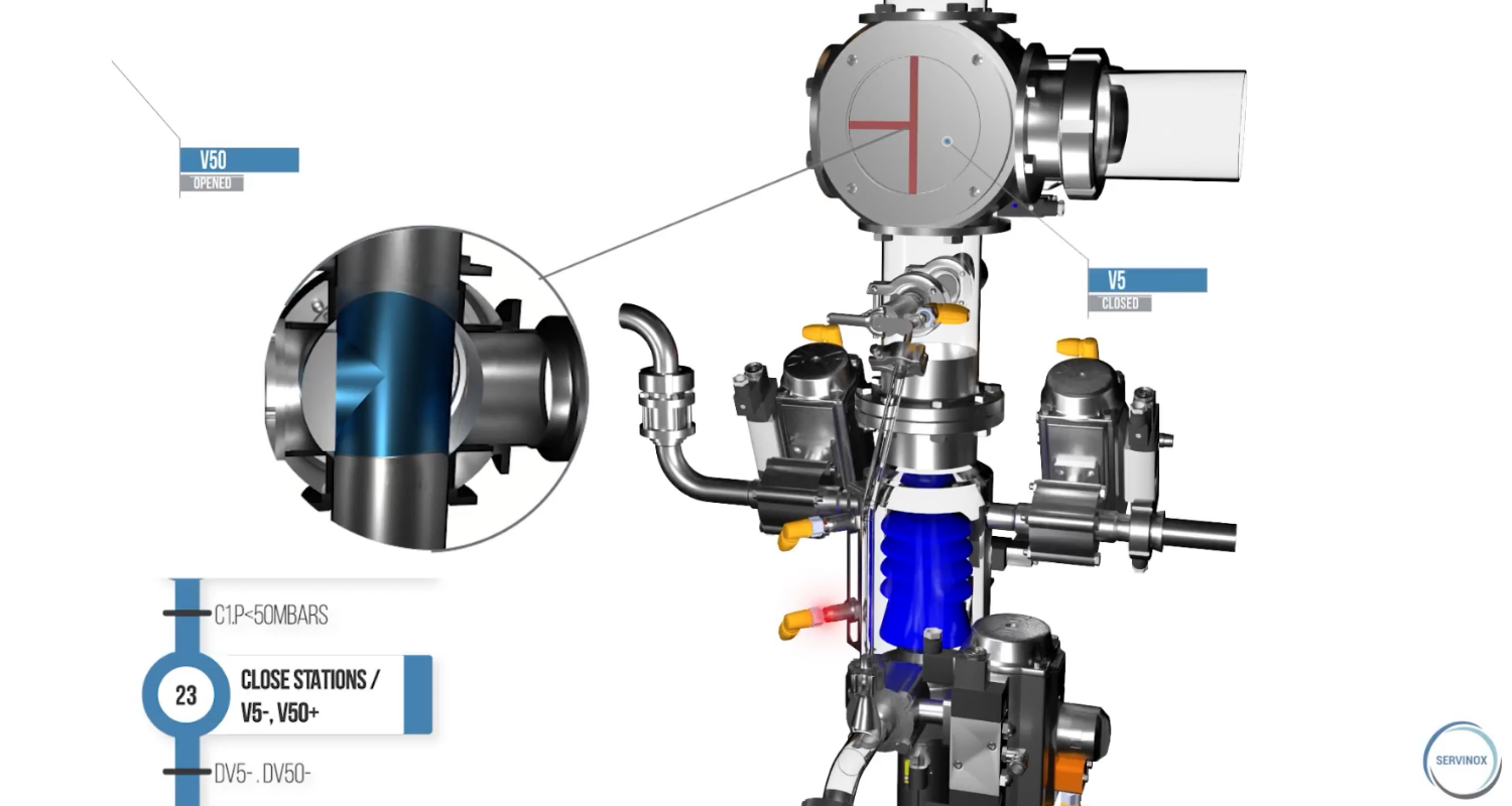 Here the pigging sequence itself is completed, and the station is returned to the required position for the next part of the process.